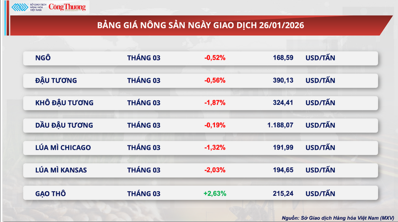 Bảng giá nông sản.