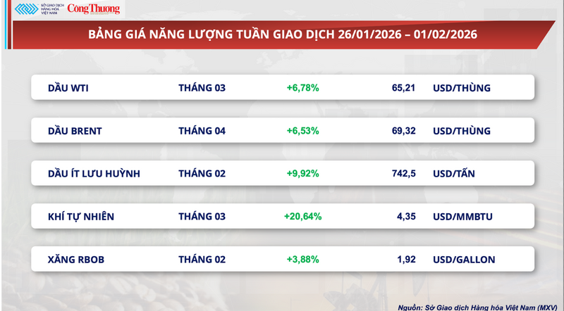 Bảng giá năng lượng