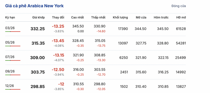 Giá cà phê hôm nay 2/2/2026: Đi ngang - 2