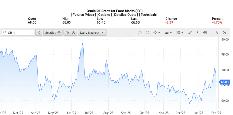 Giá dầu Brent trên thị trường thế giới rạng sáng ngày 3/2/2026 (theo giờ Việt Nam). Nguồn: Oilprice.