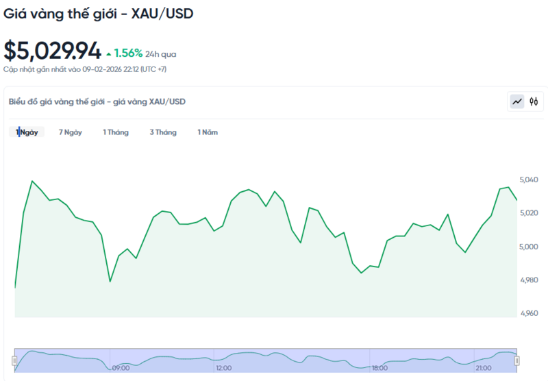 Diễn biến giá vàng thế giới trong 24h qua.