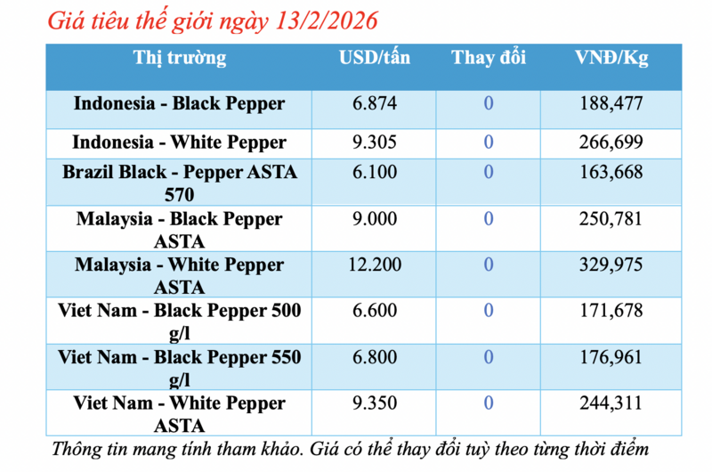 Giá tiêu hôm nay 13/2/2026: Giảm nhẹ vài nơi - 1