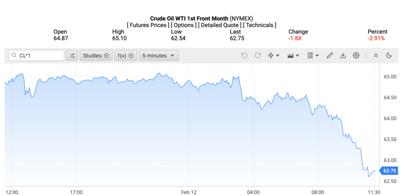 Giá dầu WTI trên thị trường thế giới rạng sáng ngày 13/2/2026 (theo giờ Việt Nam). Nguồn: Oilprice.