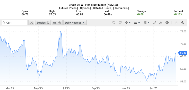 Giá dầu WTI trên thị trường thế giới rạng sáng ngày 23/2/2026 (theo giờ Việt Nam). Nguồn: Oilprice.
