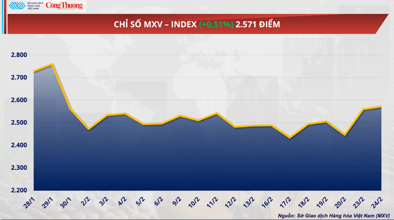 Chỉ số MXV-Index.