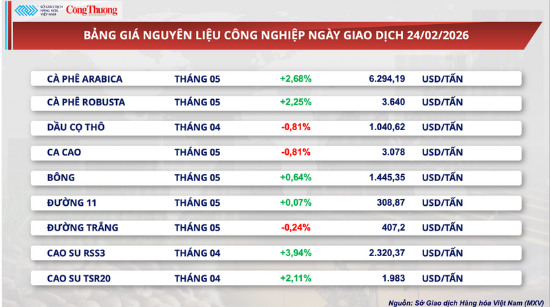 Bảng giá nguyên liệu công nghiệp.