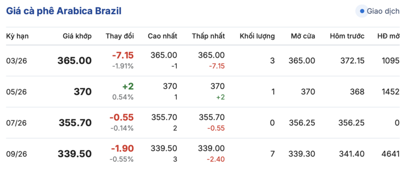 Giá cà phê hôm nay 26/2/2026: Bật tăng mạnh - 3