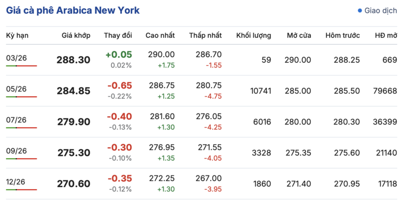 Giá cà phê hôm nay 26/2/2026: Bật tăng mạnh - 2