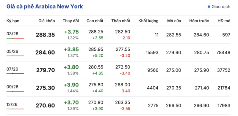 Giá cà phê hôm nay 3/3/2026: Giảm nhẹ  - 3