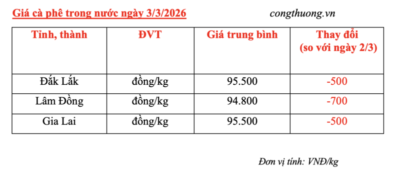 Giá cà phê hôm nay 3/3/2026: Giảm nhẹ  - 1