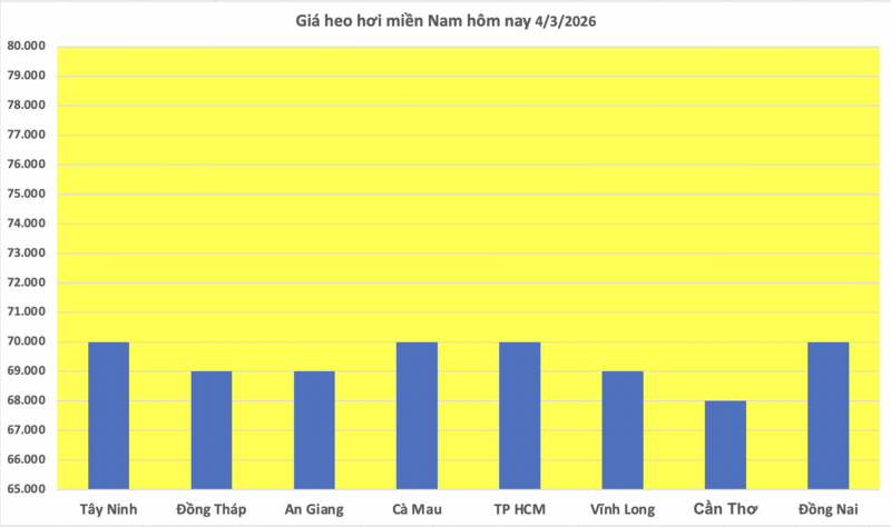 Giá heo hơi hôm nay 4/3/2026: Giảm tại miền Bắc và miền Trung - 3