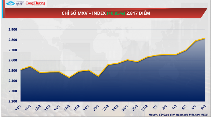 Chỉ số MXV-Index.