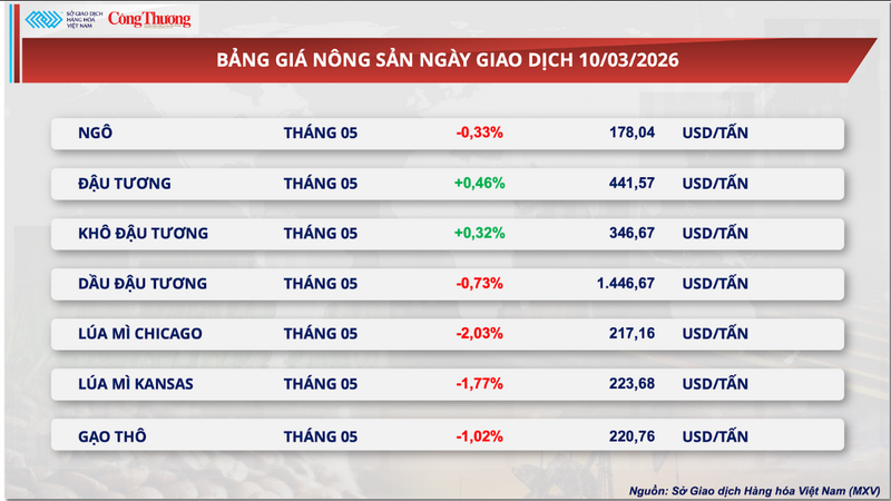 Bảng giá nông sản