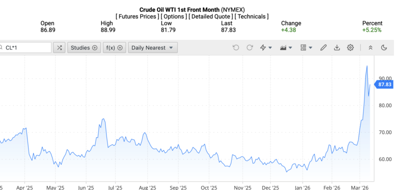 Giá dầu WTI trên thị trường thế giới rạng sáng ngày 12/3/2026 (theo giờ Việt Nam). Nguồn: Oilprice.