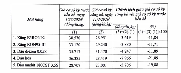 Vì sao giá xăng dầu giảm mạnh vào kỳ điều hành ngày 11/3? - 2
