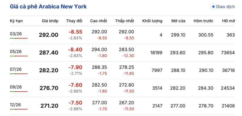 Giá cà phê hôm nay 12/3/2026: Thị trường trong nước giảm nhẹ - 3