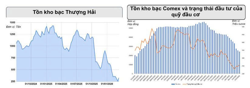 Giá bạc thế giới biến động mạnh, giảm liên tiếp - 3