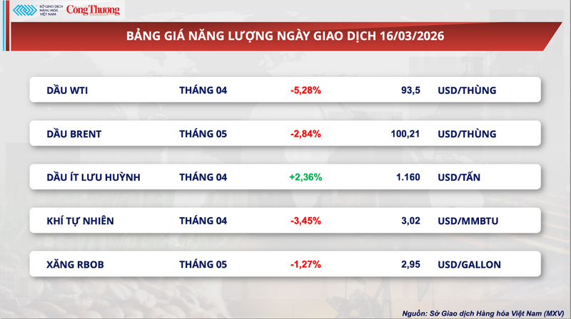 Bảng giá năng lượng