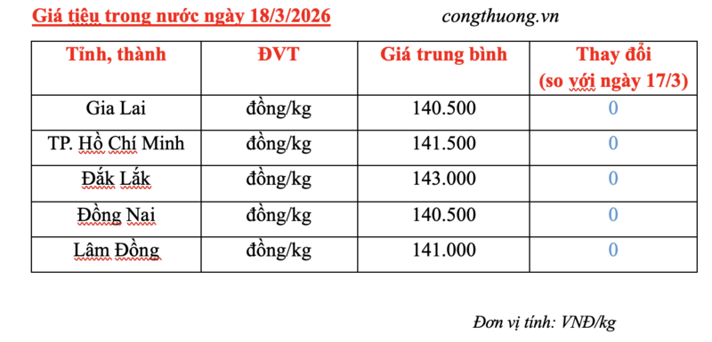 Giá tiêu hôm nay 18/3/2026: Cao nhất đạt 143.000 đồng/kg - 2