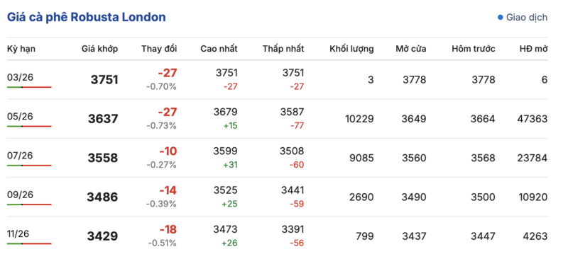 Giá cà phê hôm nay 24/3/2026: Giữ mốc 94.000 đồng/kg - 1