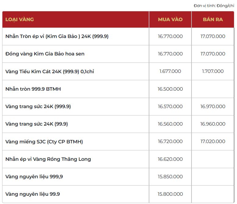 Giá vàng thương hiệu Bảo Tín Mạnh Hải được niêm yết sáng sớm ngày 25/03/2026.