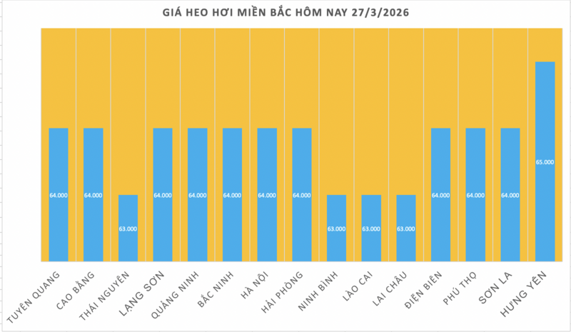 Giá heo hơi hôm nay 27/3/2026: Giảm tại miền Bắc - 1