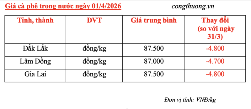 Giá cà phê hôm nay 01/4/2026: Bất ngờ lao dốc, giảm đến 4.800 đồng/kg  - 5