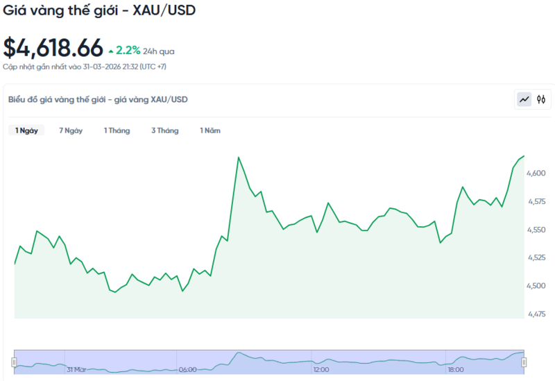 Diễn biến giá vàng thế giới trong 24h qua.