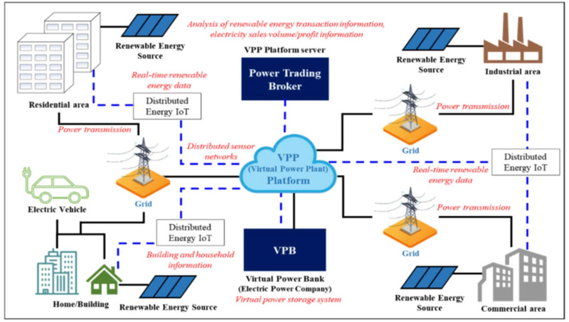Mô hình tích hợp điện mặt trời và nhà máy điện ảo - (Ảnh mô hình NVCC).