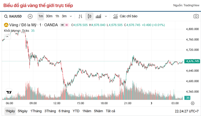 Diễn biến giá vàng thế giới trong 24h qua.
