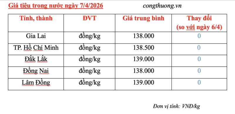 Giá tiêu hôm nay 7/4/2026: Duy trì ổn định - 2