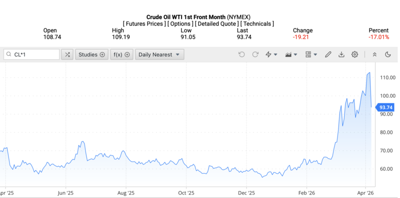 Giá dầu WTI trên thị trường thế giới rạng sáng ngày 9/4/2026 (theo giờ Việt Nam). Nguồn: Oilprice.