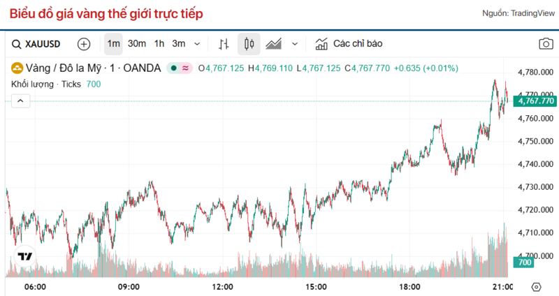 Diễn biến giá vàng thế giới trong 24h qua.