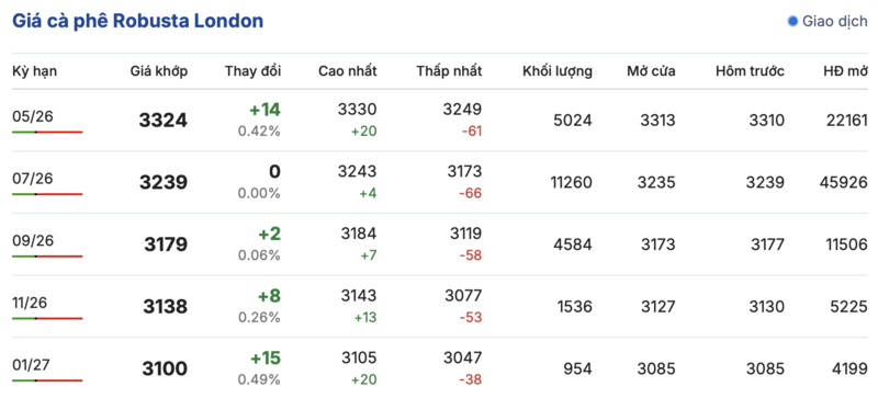 Giá cà phê hôm nay 12/4/2026: Tăng nhẹ 200 - 300 đồng/kg - 1