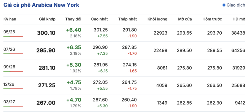 Giá cà phê hôm nay 12/4/2026: Tăng nhẹ 200 - 300 đồng/kg - 2