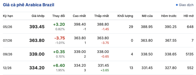 Giá cà phê hôm nay 12/4/2026: Tăng nhẹ 200 - 300 đồng/kg - 3