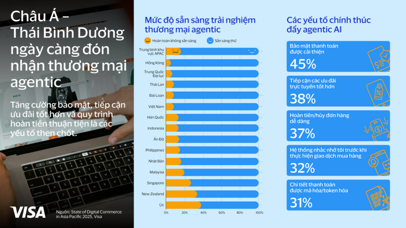 Người tiêu dùng Việt Nam sẵn sàng cho phép các trợ lý AI thực hiện việc mua sắm thay mình.
