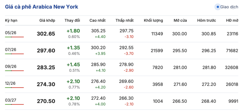Giá cà phê hôm nay 15/4/2026: Tăng nhẹ 500 đồng - 2