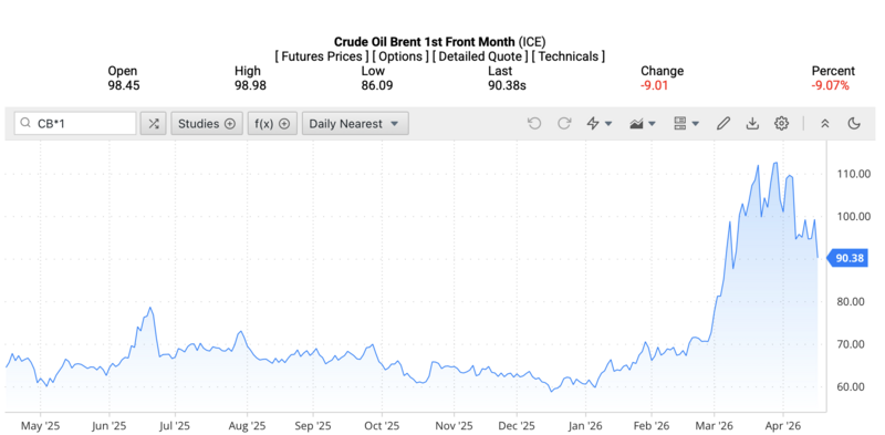 Giá dầu Brent trên thị trường thế giới rạng sáng ngày 19/4/2026 (theo giờ Việt Nam). Nguồn: Oilprice.