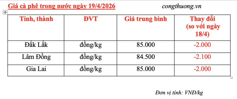 Giá cà phê hôm nay 19/4/2026: Giảm sâu 2.000 đồng/kg - 5