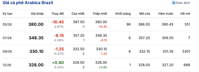 Giá cà phê hôm nay 19/4/2026: Giảm sâu 2.000 đồng/kg - 3