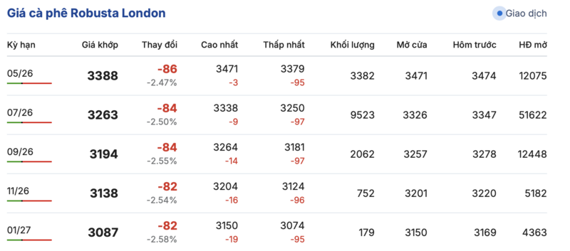 Giá cà phê hôm nay 19/4/2026: Giảm sâu 2.000 đồng/kg - 1