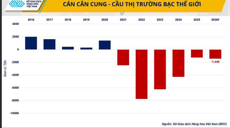 Cán cân cung - cầu thị trường bạc thế giới.