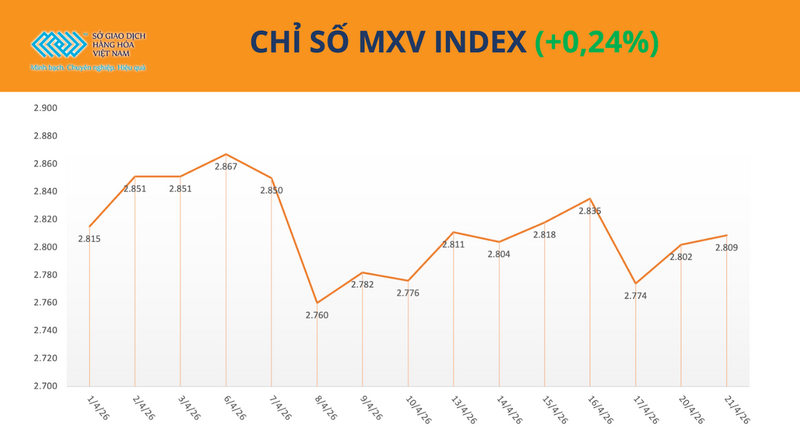 Chỉ số MXV-Index