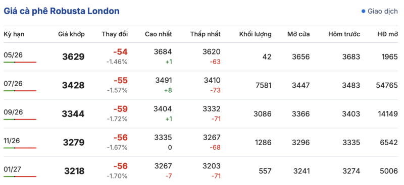 Giá cà phê hôm nay 28/4/2026: Đi ngang sau kỳ nghỉ lễ - 1