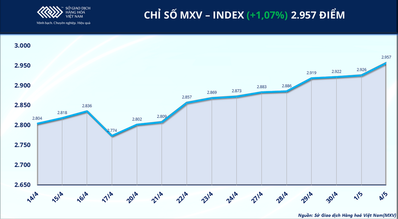 MXV-Index. Nguồn: MXV