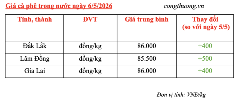 Giá cà phê hôm nay 6/5/2026: Phục hồi nhẹ, tăng 400 - 500 đồng/kg - 5