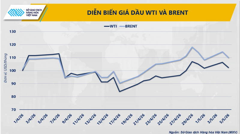 Diễn biến giá dầu WTI và Brent. Nguồn: MXV
