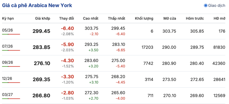 Giá cà phê hôm nay 7/5/2026: Đi ngang - 2