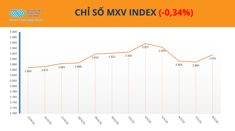 MXV-Index. Nguồn: MXV
